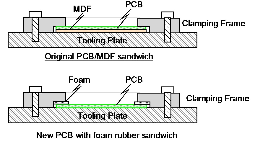 printed circuit board clamping for cnc milling